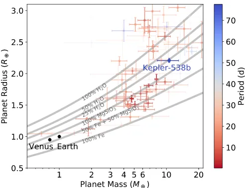 Figure 6. Massconsists of a signi50% Fe, and 100% Fe, respectivelyrocksKepler-538b lies closest to the 25% H–radius diagram of transiting planets with fractional mass andradius uncertainties less than 50%