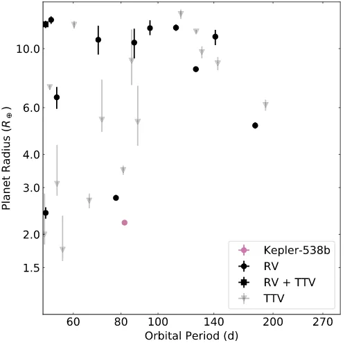 Figure 7. Orbital period vs. planet radius for all transiting exoplanets withthere are very few mass measurements for planets in the long-period, small-P>50 days and RV or transit timing variation (TTV) mass measurements.Data for all planets besides Kepl