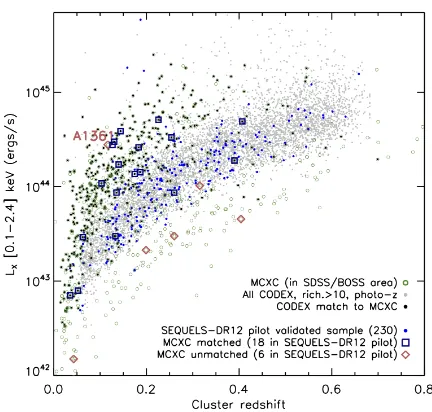 Fig. 7.— Distribution in the X-ray luminosity-redshift plane of galaxy clusters, adapted from Clerc et al