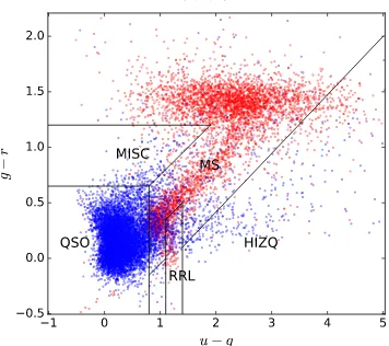 Fig. 8.—A representation of the TDSS spectroscopic characterization of imaging variables selected (from PanSTARRS 1 and SDSSimaging) without any primary bias based on color or speciﬁc lightcurve character.region of the sky covered by the 66 initial SEQUELS