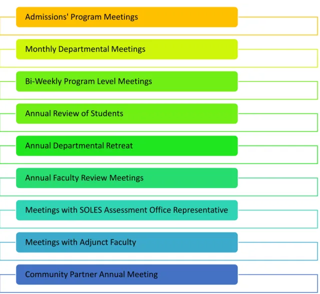 Figure 2. Forums for Discussing Counseling Program-CMHC Specialization Evaluation Data Admissions' Program Meetings