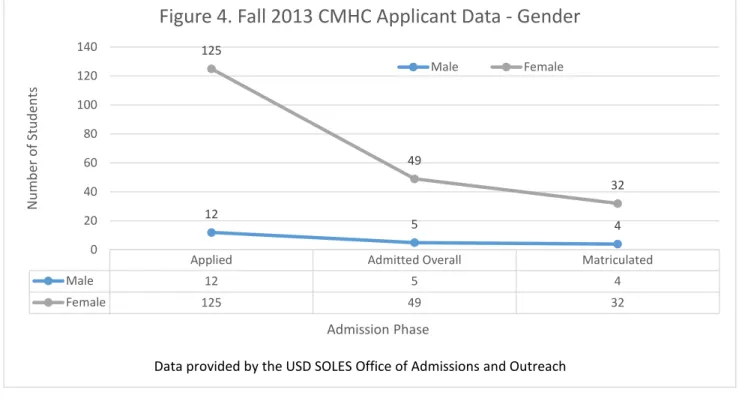 Figure 4. Fall 2013 CMHC Applicant Data - Gender 
