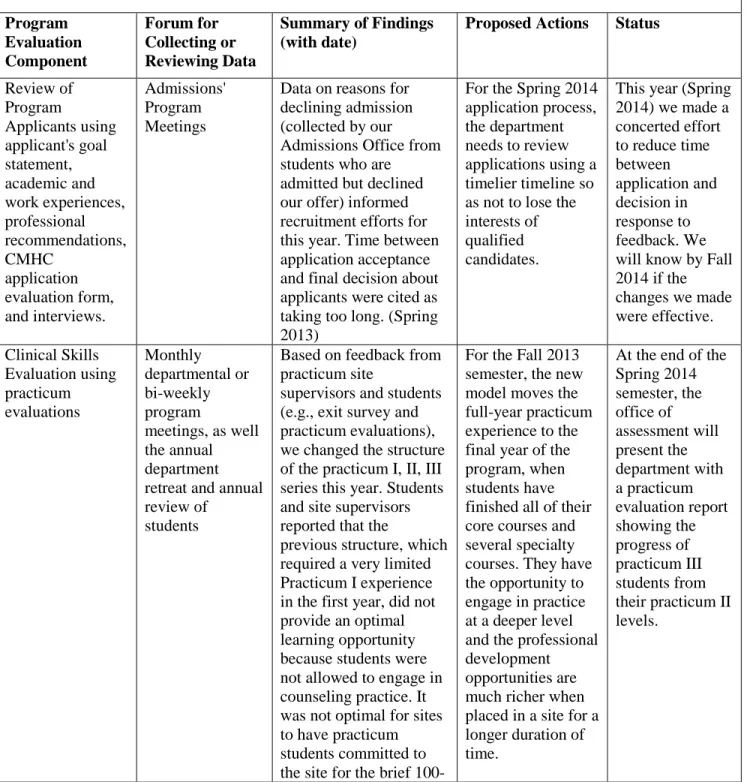 Table A1. Evidence of Use of Findings to Inform Program Modifications  Program  Evaluation  Component  Forum for  Collecting or  Reviewing Data  Summary of Findings (with date) 