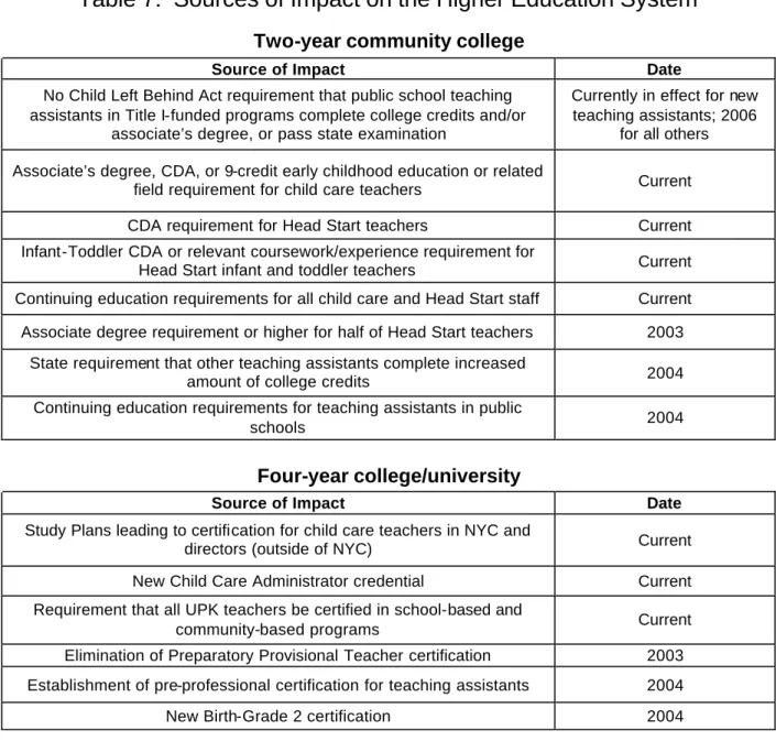 Table 7.  Sources of Impact on the Higher Education System 