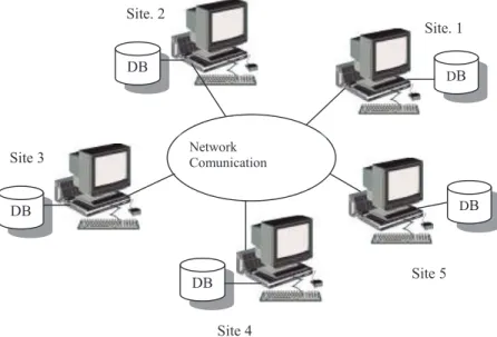 Figure 2. Distributed Database Architecture 