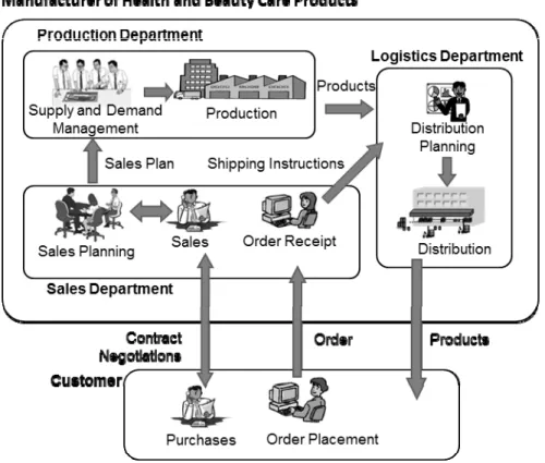 Figure 1 illustrates the organizational setup prior to the restructuring. The sales department prepares a sales plan