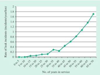 Fig. 6 shows the LCC curve for 75-mm VP pipe. 