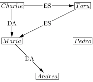 Figure 3.3: The graph representing the transmitted predicate. Each edge shows direction of the trans-mission of the trait in the label.