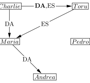 Figure 3.5: The graph that shows for which agents the transmittedExample 2. Changes with respect to state predicate holds in the state s3 in s1 are put in bold.