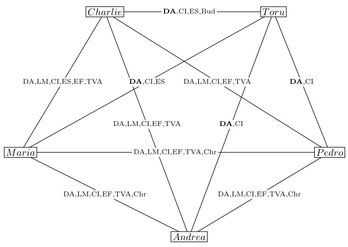 Figure 3.6: The graph that shows for which agents the sharing predicate holds in the state s3 in Exam-ple 2