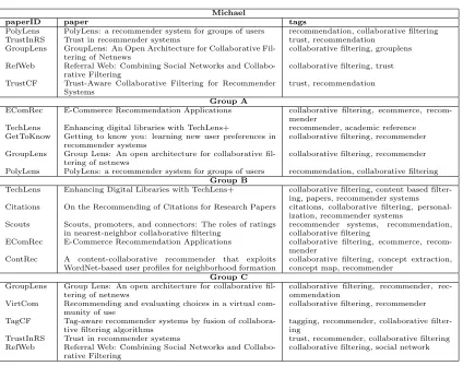 Table 3.7: Users and groups in CiteULike.org.