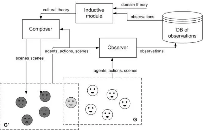 Figure 4.2: The architecture of a SICS.The SICS includes three components: themonitors agent activities and stores in the database (DB) the observations about the performed actions;thethe observer, which inductive module, which discovers cultural theory about agent behavior by analyzing observations; composer module, which uses observations and the cultural theory to manipulate scenes so as tochange behavior of another set of agents as required by the cultural theory.