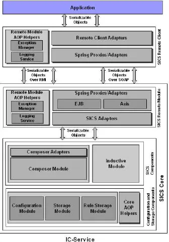 Figure 4.6: The detailed SICS architecture implemented as the IC-Service.