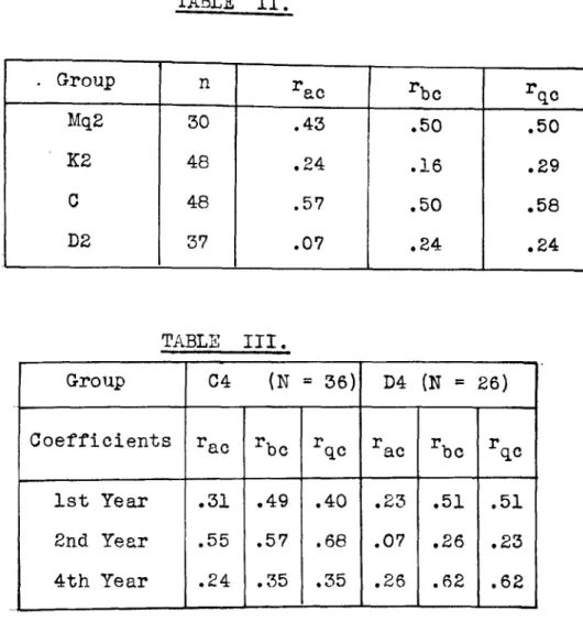 TABLE  II.  Group  n  re.c  rbc  rqc  Mq2  30  .43  .50  .50  K2  48  .24  .16  .29  c  48  .57  .50  .58  D2  3?  .0?  .24  .24  TABLE  III