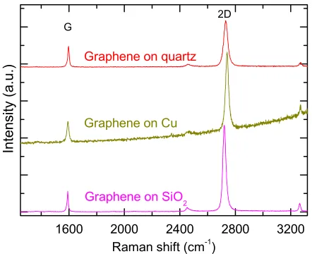 FIG. 2. Transmittance of quartz and graphene on quartz. For graphene, thisis derived from the transmittance of transferred graphene on quartz dividedby that of quartz.