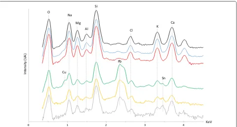 Fig. 3 Comparison of EDS spectra of the polychrome enamel samples’ glass matrices (corresponding color, white enamel in gray) and of the body bulk glass sample (black)