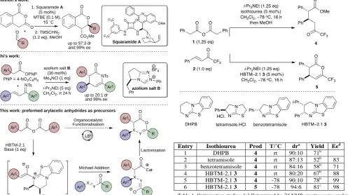 Table 1. Optimisation studies: [a] Determined by 1H NMR spectroscopic analysis of the crude reaction mixture; [b] Isolated yield of 4 (≥95:5 dr); [c] Isolated yield of 5 (90:10 dr); [d] Determined by chiral HPLC analysis