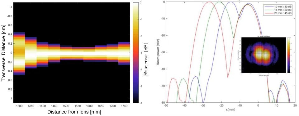 Figure 4. Conical feedhorn measured far-field antenna patterns at 200 and 230 GHz (left) and input port return loss (right)