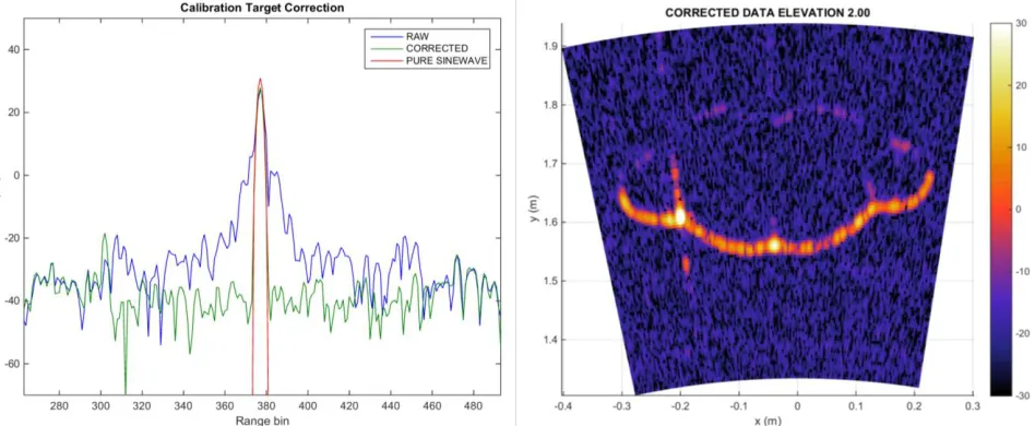 Figure 6. Raw and corrected point responses compared with Fourier transform limited sinewave (left) and azimuth slice through mannequin highlighting range resolution and exhibiting residual phase noise from specular reflections (right)
