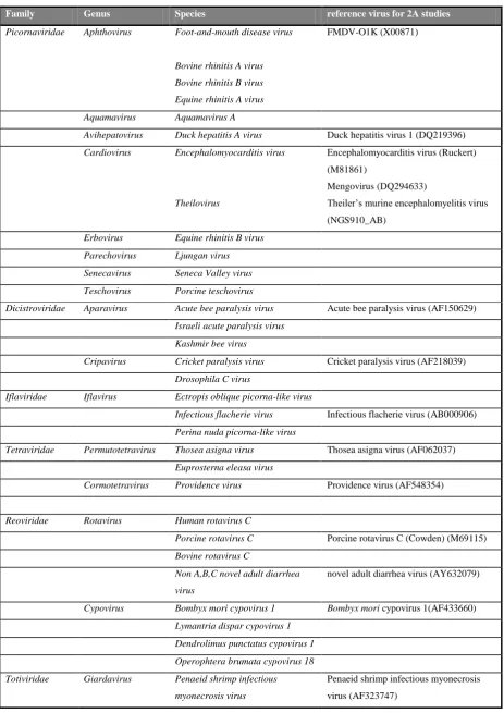 Table 1.2: Viruses employing 2A-induced ribosome stalling.  