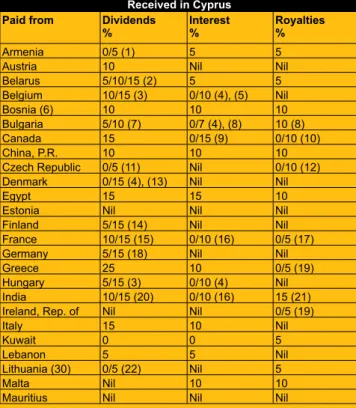 Table B- Maximum WHT on inbound  payments to Cyprus