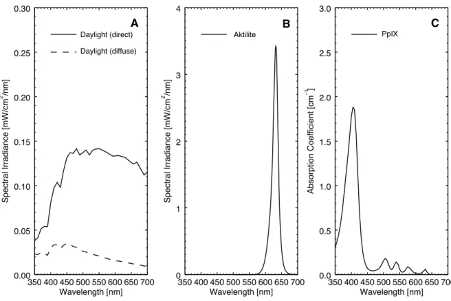 Figure 1: A) Spectral irradiance for daylight, where both the direct and diffuse component of the spectrum