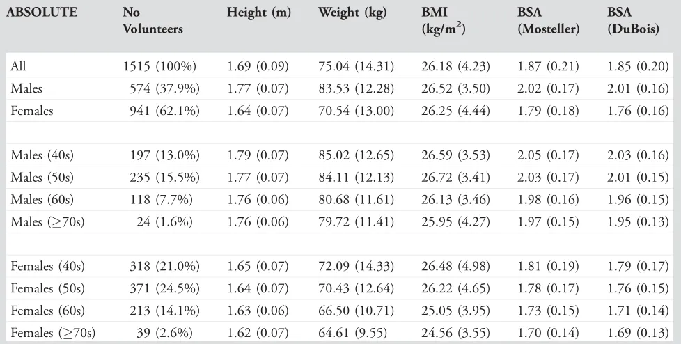 TABLE 1. Demographic Information Related to Anatomical Size for All Volunteers in the Study