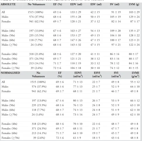 TABLE 2. LV Structure and Function Data Acquired on a Cohort of 1515 Volunteers