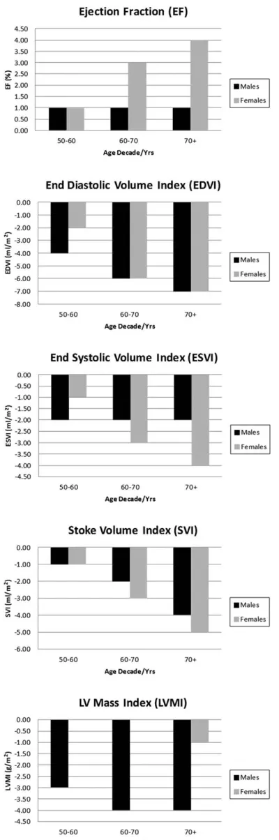 FIGURE 1: A plot of mean ejection fraction (EF), end-diastolicvolume (EDV), end-systolic volume (ESV), stroke volume (SV),and left ventricular mass (LVM) showing the change of eachvariable with age in males and females for cohorts in theage ranges 50–59 years (50s), 60–69 years (60s) and over70 years (�70s), relative to the baseline 40–49 years (40s)cohort.
