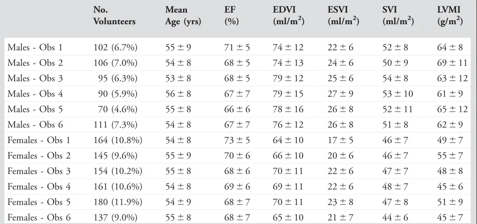TABLE 3. Results of Linear Regression Analysis Performed on the Male and Female Cohorts in Order to Derive“Per Decade” Change for Each of the Measured Indexed LV Variables
