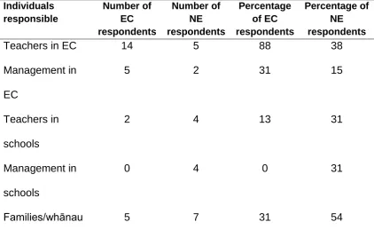 Table 2. Current responsibility for initiating the sharing of assessment information. 