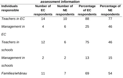 Table 3. Beliefs about responsibility for initiating the sharing of assessment information 