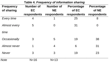 Table 4. Frequency of information sharing Number of Number of Percentage 