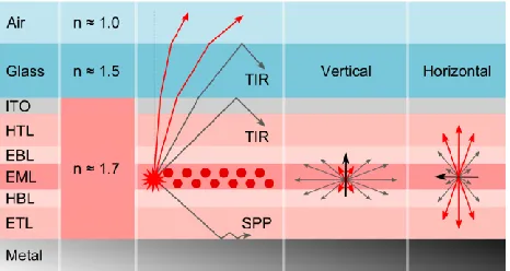 Figure 1 illustrates the outcoupling of light from an OLED for radiative dipoles that have either a horizontally or a vertically oriented transition dipole moment