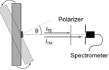Figure 2. Sketch of a setup for measuring angle-resolved spectral radiant intensity. The OLED to be investigated is mounted on a goniometer and emission is collected through a polarizer by a fiber-coupled spectrometer