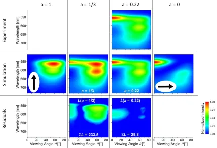 Figure 3. Maps of spectral radiant intensity of a phosphorescent OLED. Experimental data is compared to simulations for anisotropy factors of a = 1 (fully vertical), 1/3 (isotropic), 0.22 (preferentially horizontal), and 0 (fully horizontal)