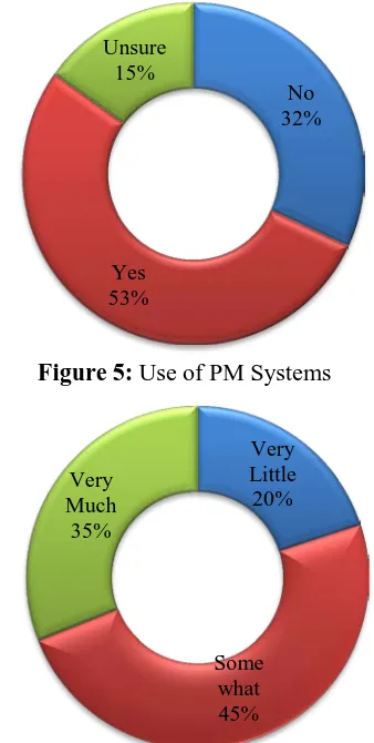 Figure 4: Use of PM SystemsFigure 5: Use of PM Systems  