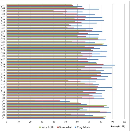 Figure 9: Mean scores of survey items based on the participants’ familiarity of PM systems