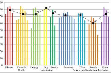 Figure 10: Mean scores of survey items based aggregated at PM dimension level 