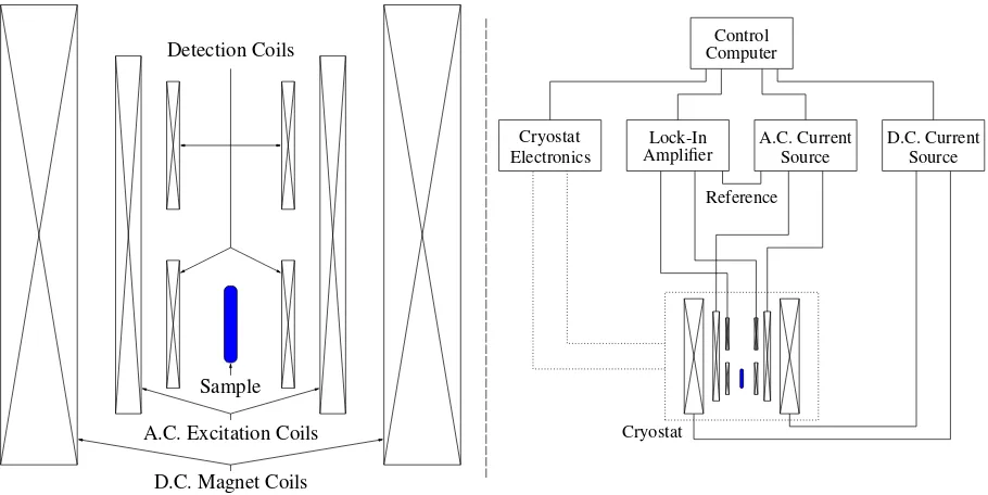 Figure 8. Schematic of the physical apparatus of an a.c. susceptometer. Left shows the set up of the various coils involved in the system.Right shows the electrical connections in an a.c susceptometer.