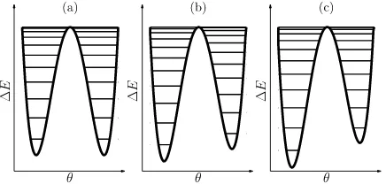 Figure 10. Potential energy diagram for a system described by theofHamiltonian H = −DSz2 with an externally applied magnetic ﬁeld B = 0 ((a)), B = D/2gµB ((b)) and B = D/gµB ((c))
