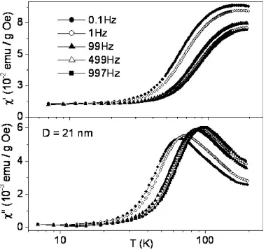 Figure 11. Results of a.c. susceptibility measurements on iron oxide magnetic nanoparticles in an aqueous suspension showing the effectof coating these particles in polyethyleneimine (PEI)