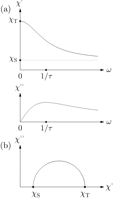 Figure 4. (a) The real and imaginary parts ofthe model with no inertial term. The maximum inωτ χ as a function of ω for χ′′ occurs when = 1, i.e