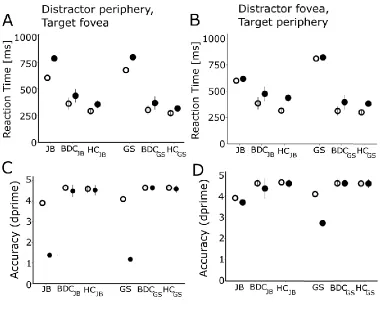 Figure 5. Reaction time and accuracy for the letter discrimination task. The graphs show 