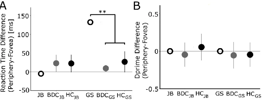 Figure 6. Peripheral vision in the absence of a distractor. SA patients (JB, GS, ) show 