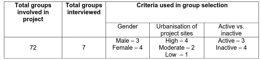 Table 3.5 Criteria used in selecting village groups for FGDs 