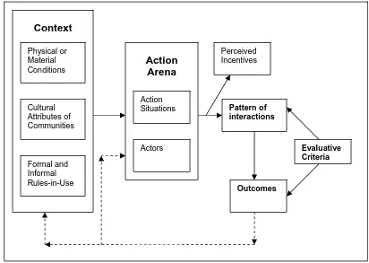 Figure 2.1 The Institutional Analysis and Development (IAD) framework (Source: Ostrom et al., 1994: 37) 