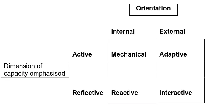 Figure 2.2 System strategies for translating capacity into performance (Source: Brinkerhoff & Goldsmith 1992: 41)  
