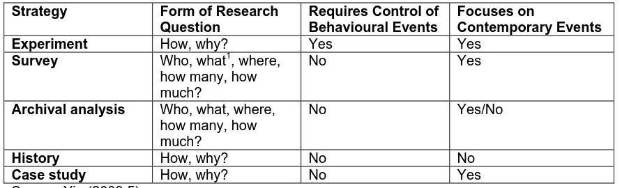 Table 3.1 Criteria to choose research strategy in social sciences   