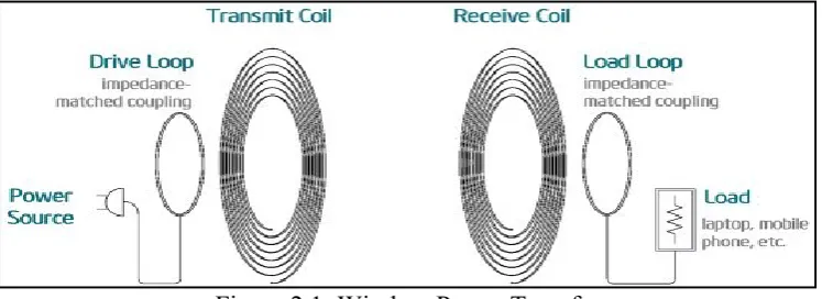 Figure 2.1: Wireless Power Transfer 